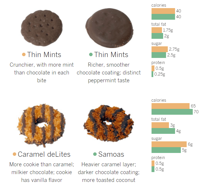 Caramel delites vs samoas