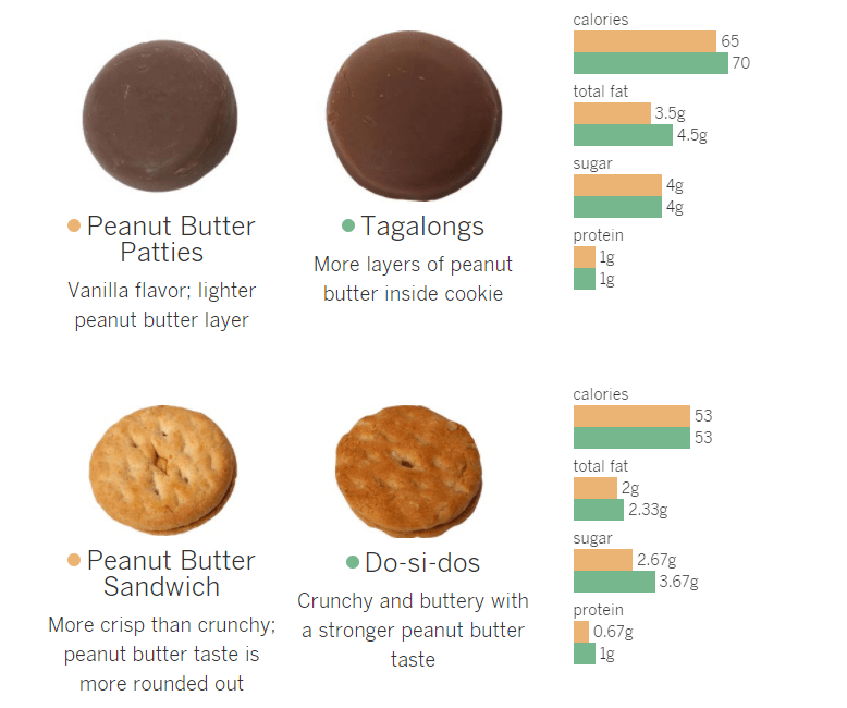 peanut bitter patties vs tagalongs