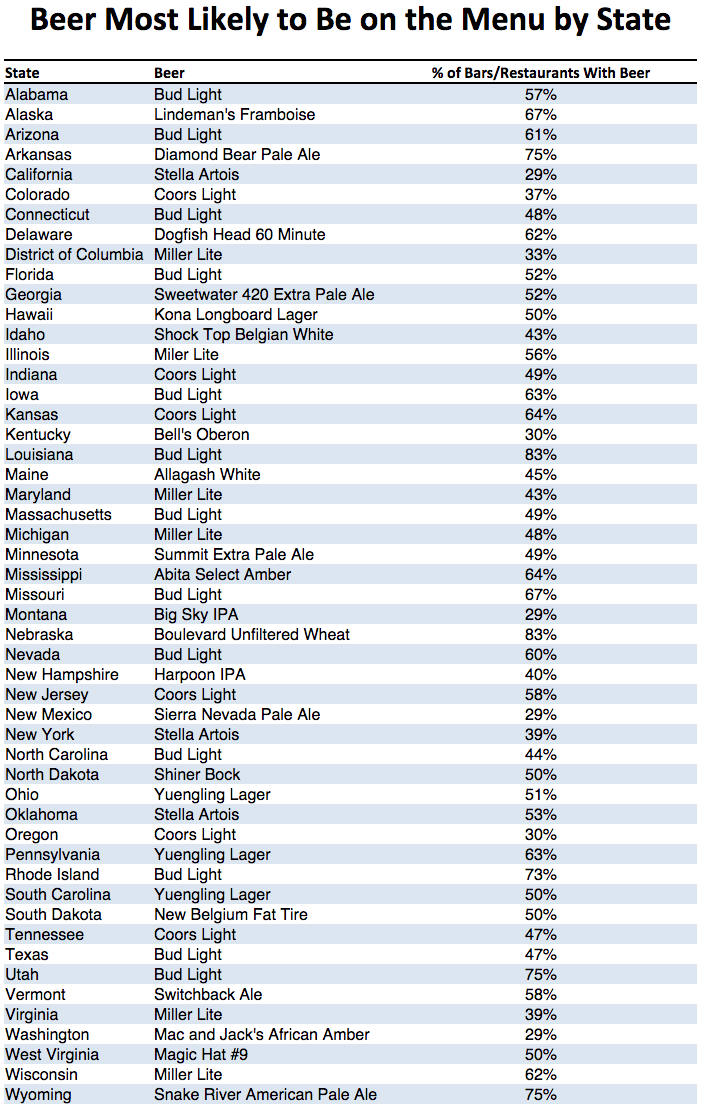 The most popular beers