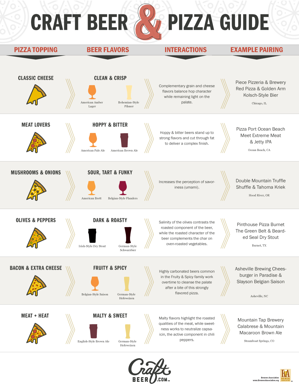 Craft Beer Pizza Guide