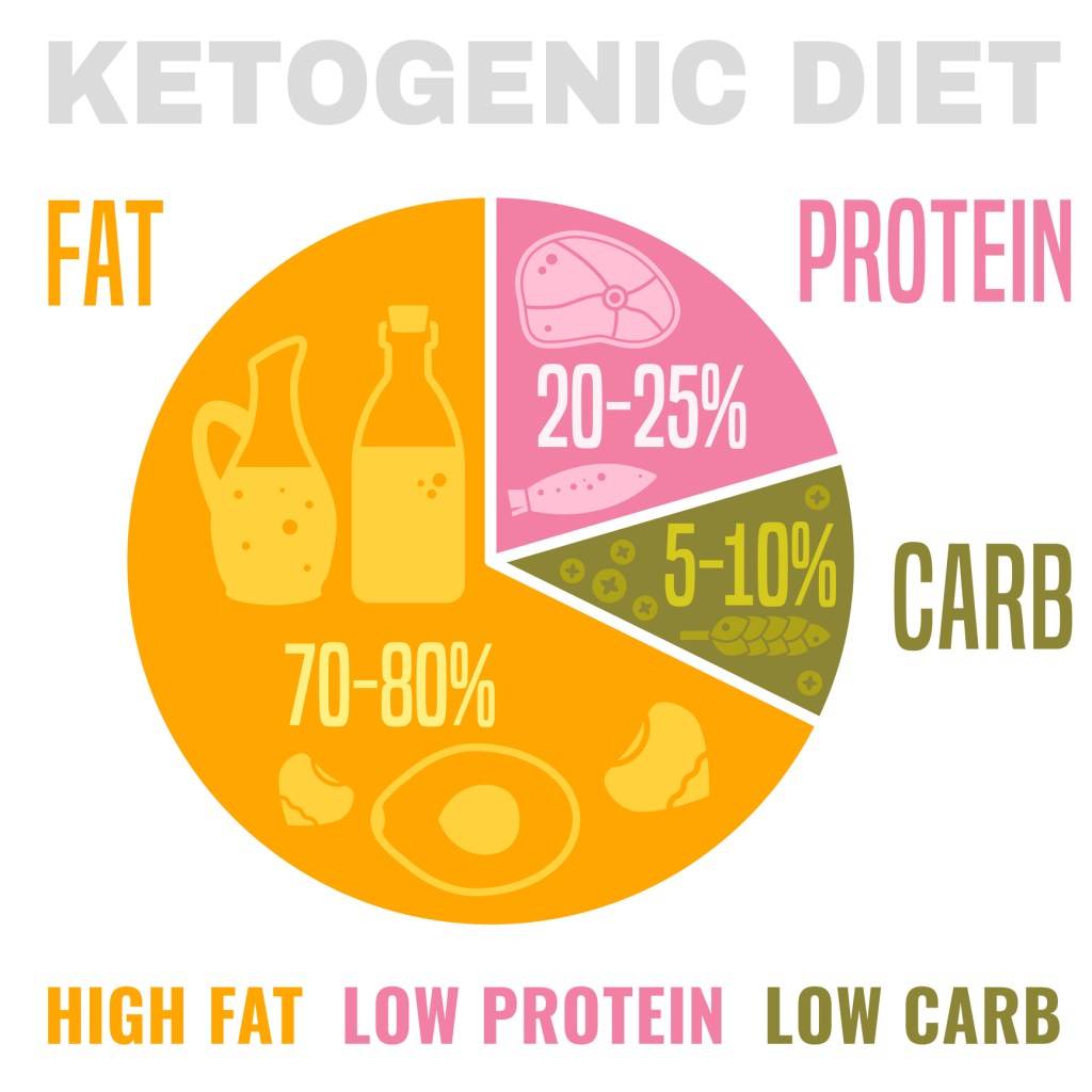 Low carbohydrate high fat ketogenic diet low-carb-diet-vs-keto
