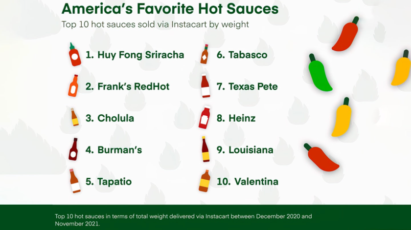 10 most popular hot sauces