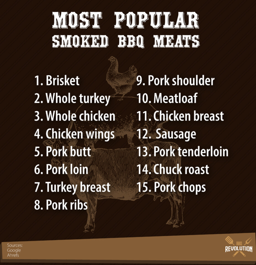 list of America's favorite smoked meats